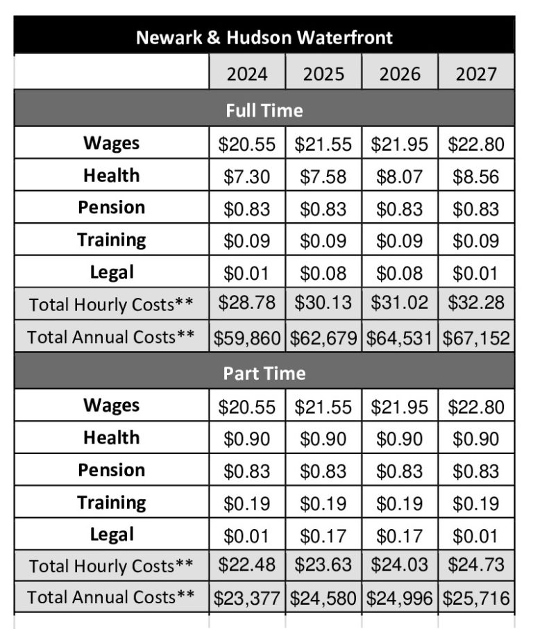 2023 Tristate Contract Summaries 32BJ SEIU