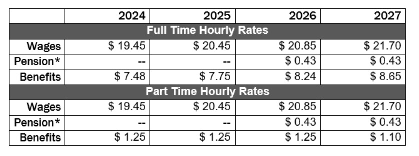 2023 Tristate Contract Summaries – 32BJ SEIU